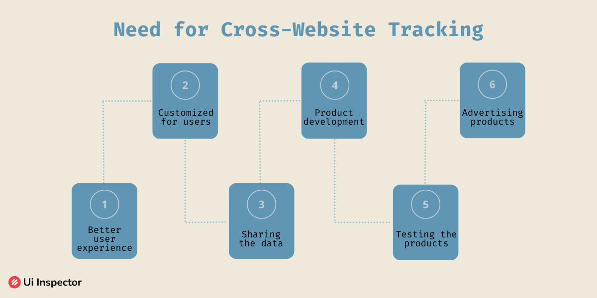 How Cross-Website Tracking Impacts Your Privacy and Security Online?