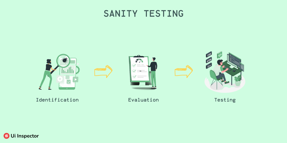 Comparative Analysis of Smoke Testing, Sanity Testing, and Regression Testing