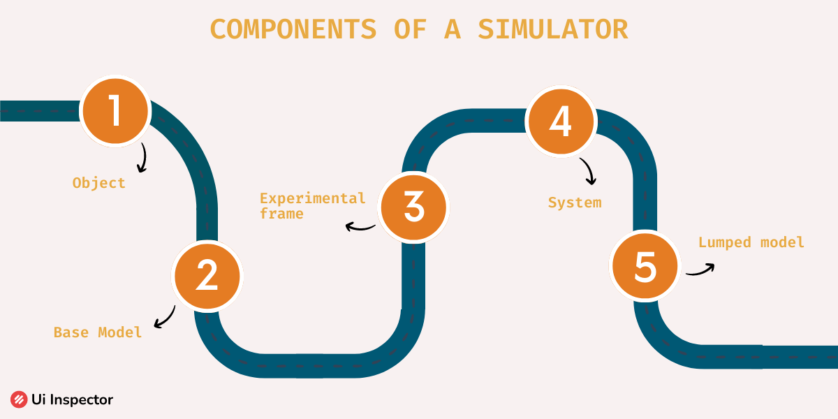 Components of a Simulator