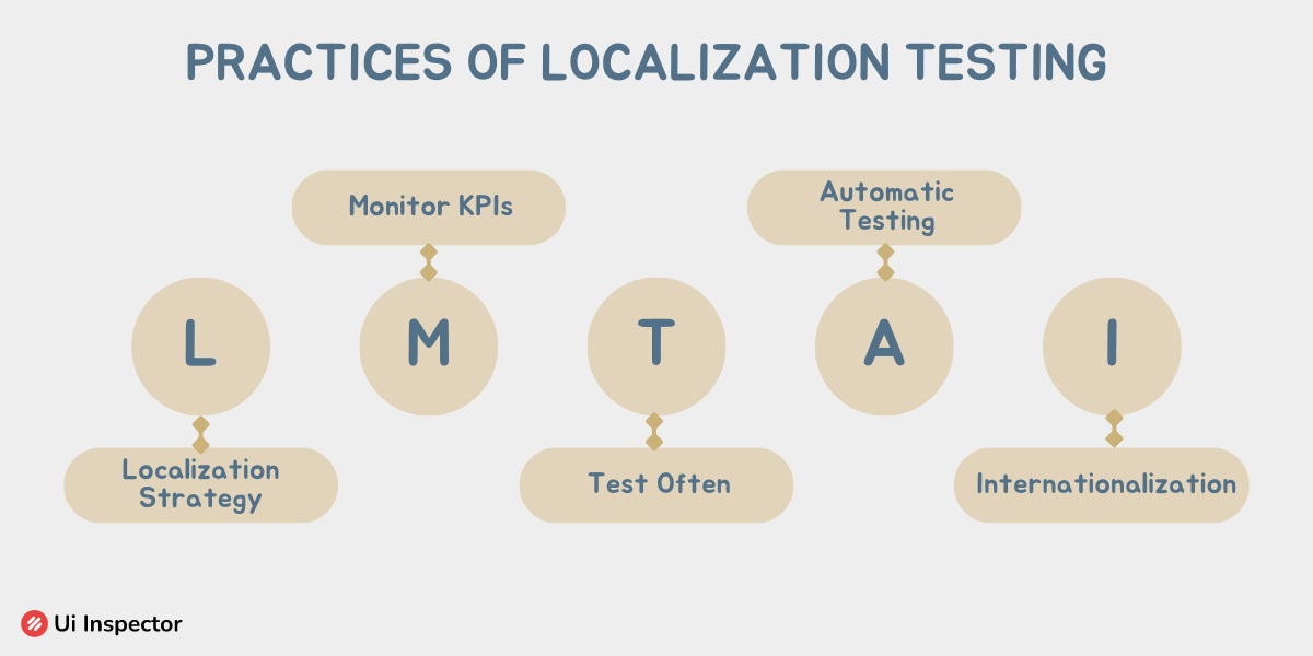 Practices of Localization Testing