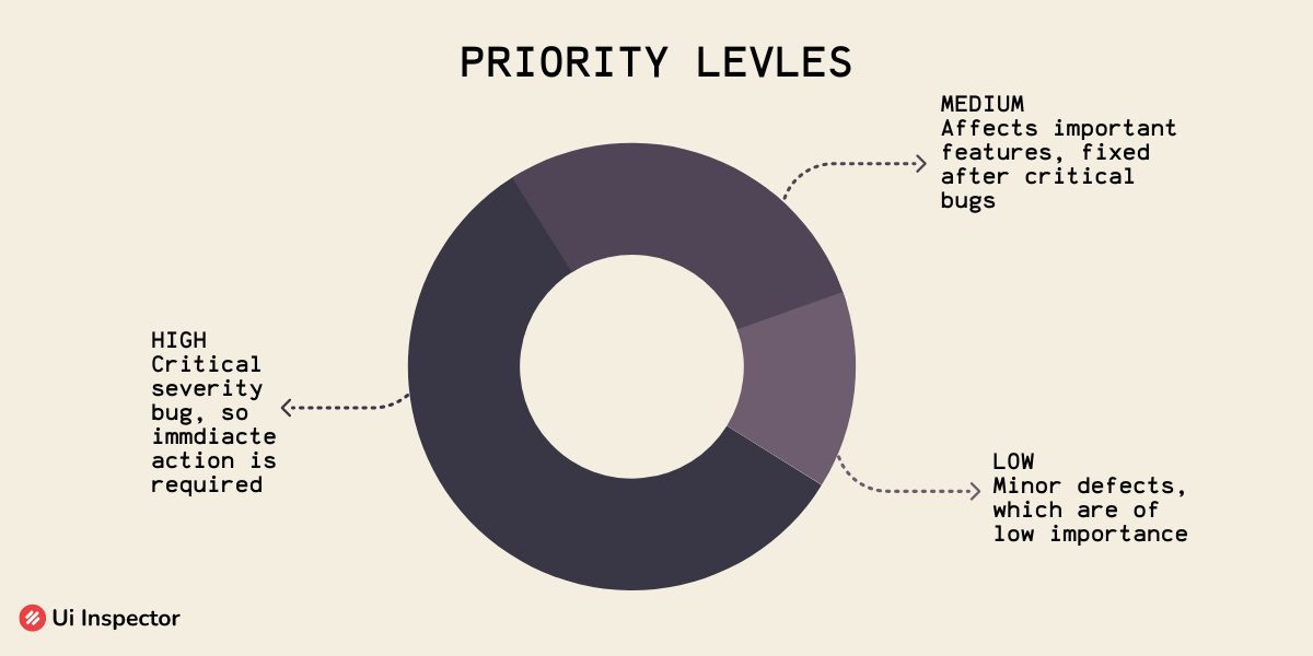 Priority vs. Severity In Website Testing