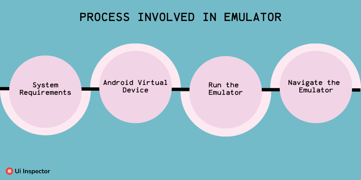 Process Involved In Emulator