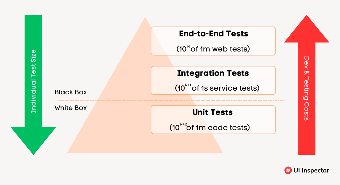 Tests Used in Test Automation Pyramid