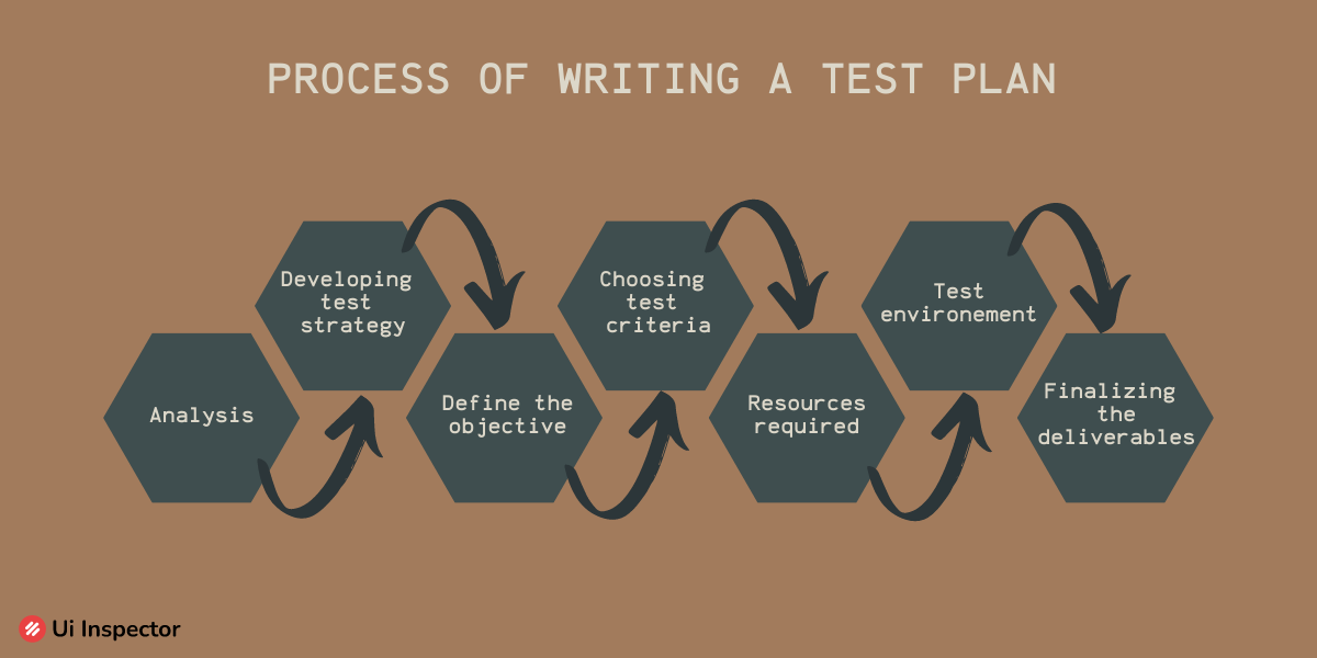 Process Of Writing A Test Plan