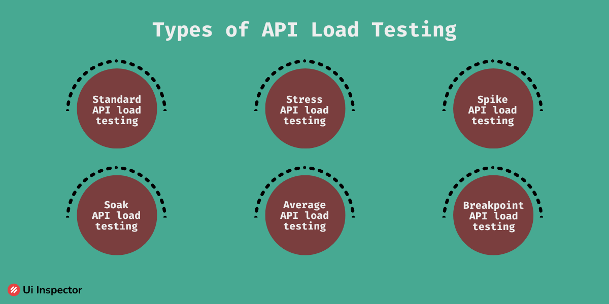 Types of API Load Testing
