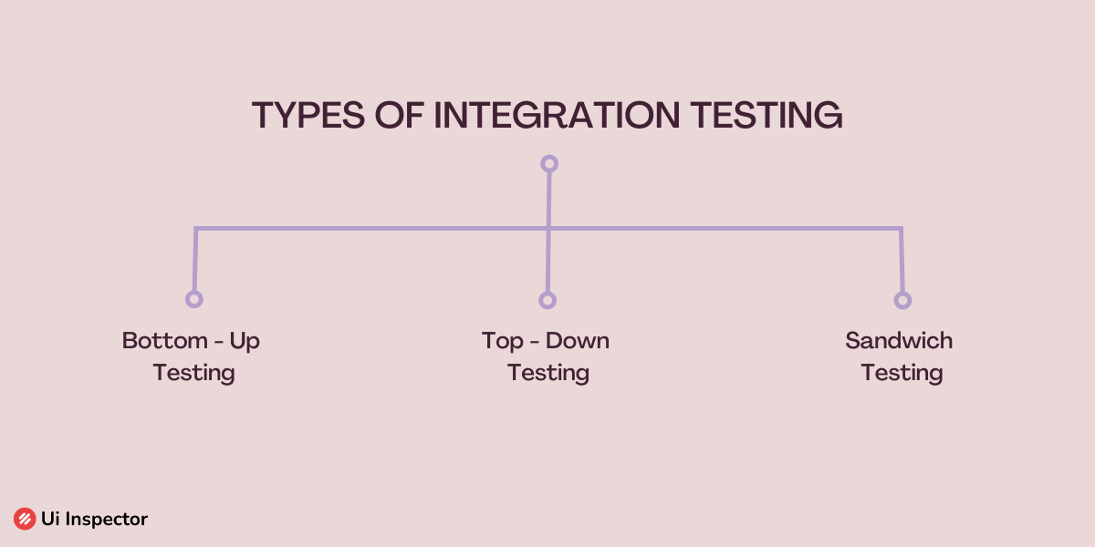 Types of Integration Testing