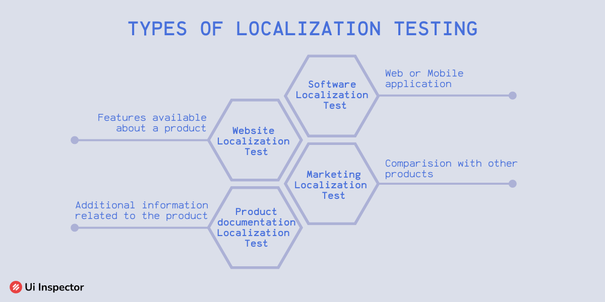 Types Of Localization Testing