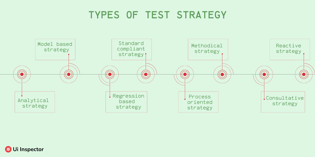 Types Of Test Strategy