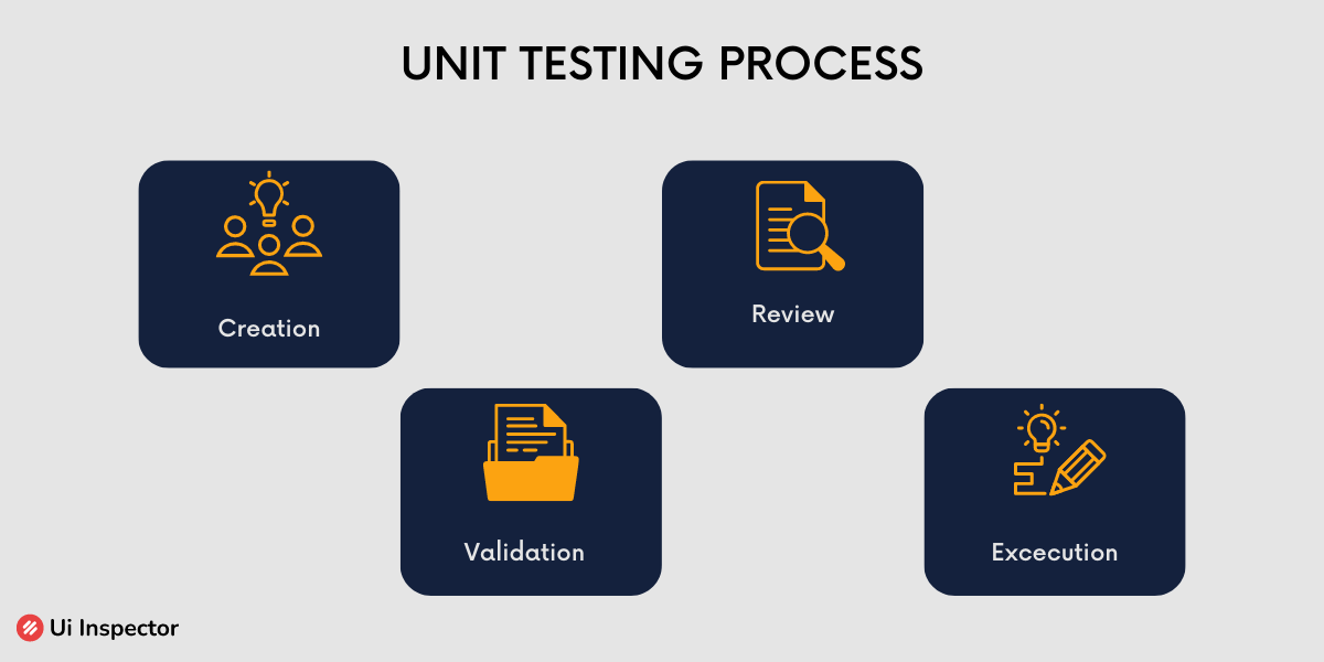 Unit Testing Process
