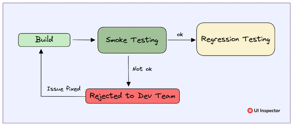 Smoke Testing Vs Sanity Testing Vs Regression Testing What S The Smoke Testing Vs Sanity Testing Vs Regression Testing What S The
